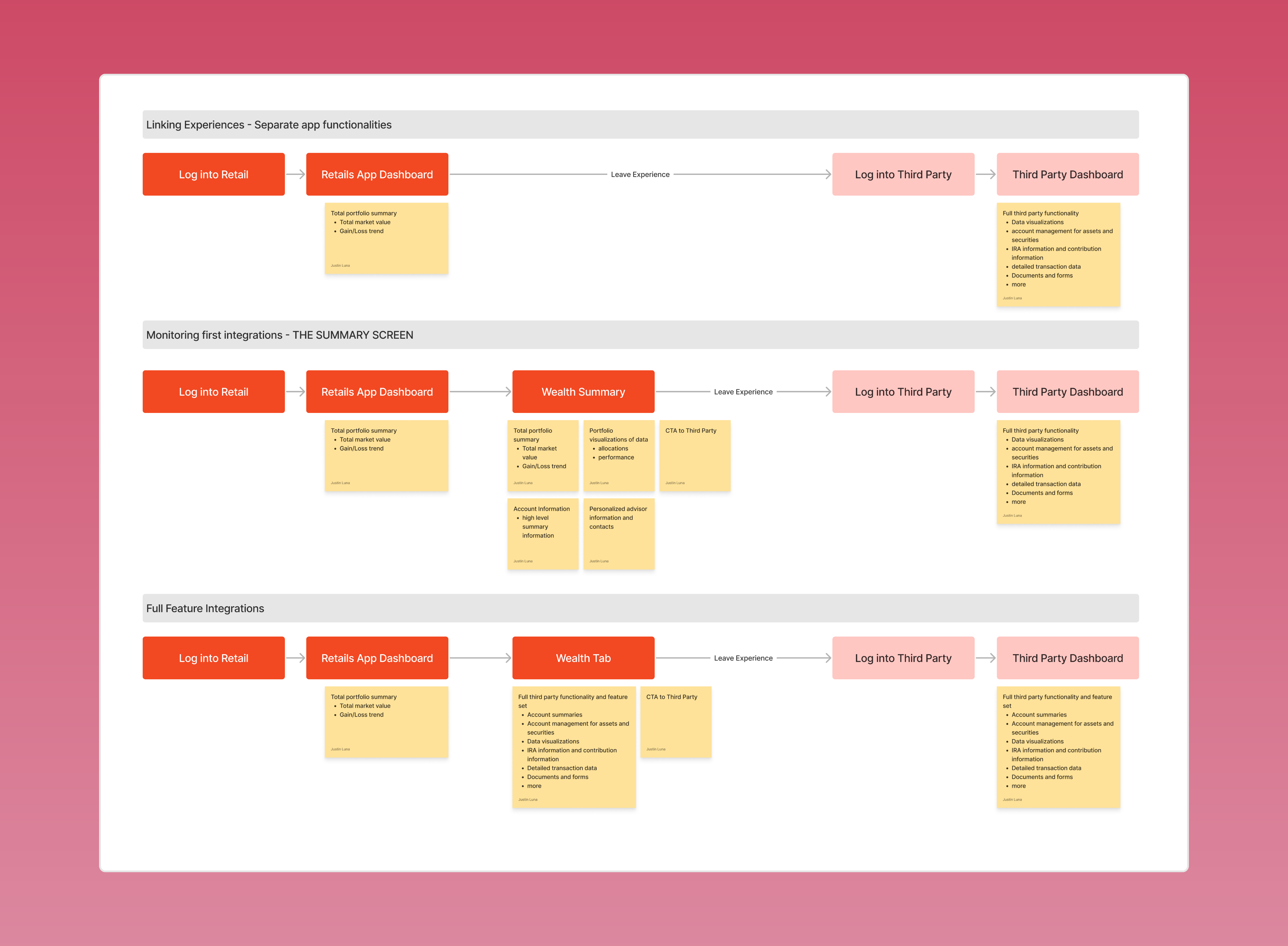 Diagram comparing three integration approaches: separate app functionalities, monitoring-first integration, and full feature integration